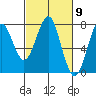 Tide chart for Hammond, Oregon on 2024/03/9