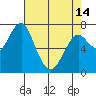 Tide chart for Hammond, Oregon on 2024/04/14