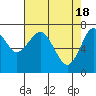 Tide chart for Hammond, Oregon on 2024/04/18