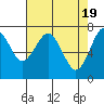 Tide chart for Hammond, Oregon on 2024/04/19
