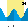 Tide chart for Hammond, Oregon on 2024/04/20