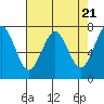 Tide chart for Hammond, Oregon on 2024/04/21