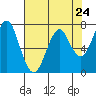 Tide chart for Hammond, Oregon on 2024/04/24