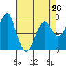 Tide chart for Hammond, Oregon on 2024/04/26
