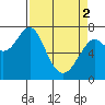Tide chart for Hammond, Oregon on 2024/04/2