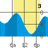 Tide chart for Hammond, Oregon on 2024/04/3
