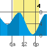 Tide chart for Hammond, Oregon on 2024/04/4