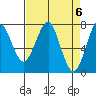 Tide chart for Hammond, Oregon on 2024/04/6