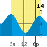 Tide chart for Hammond, Oregon on 2024/05/14