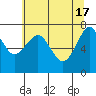 Tide chart for Hammond, Oregon on 2024/05/17