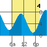 Tide chart for Hammond, Oregon on 2024/05/4