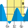 Tide chart for Hammond, Oregon on 2024/05/8