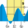 Tide chart for Hammond, Oregon on 2024/05/9