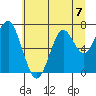Tide chart for Hammond, Columbia River, Oregon on 2024/07/7