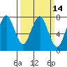 Tide chart for Hammond, Oregon on 2025/03/14