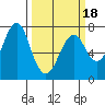 Tide chart for Hammond, Oregon on 2025/03/18