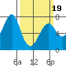 Tide chart for Hammond, Oregon on 2025/03/19