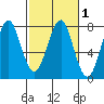 Tide chart for Hammond, Oregon on 2025/03/1