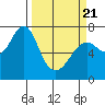 Tide chart for Hammond, Oregon on 2025/03/21