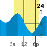 Tide chart for Hammond, Oregon on 2025/03/24