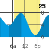 Tide chart for Hammond, Oregon on 2025/03/25