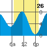 Tide chart for Hammond, Oregon on 2025/03/26