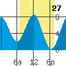 Tide chart for Hammond, Oregon on 2025/03/27