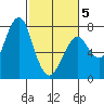 Tide chart for Hammond, Oregon on 2025/03/5