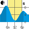 Tide chart for Hammond, Oregon on 2025/03/6