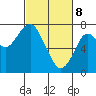Tide chart for Hammond, Oregon on 2025/03/8