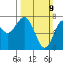 Tide chart for Hammond, Oregon on 2025/03/9