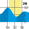 Tide chart for Point Adolphus, Icy Strait, Alaska on 2021/02/20
