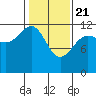 Tide chart for Point Adolphus, Icy Strait, Alaska on 2021/02/21