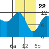 Tide chart for Point Adolphus, Icy Strait, Alaska on 2021/02/22