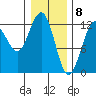 Tide chart for Point Adolphus, Icy Strait, Alaska on 2021/02/8