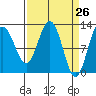 Tide chart for Point Adolphus, Icy Strait, Alaska on 2021/03/26