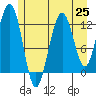 Tide chart for Point Adolphus, Icy Strait, Alaska on 2021/07/25