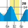 Tide chart for Point Adolphus, Icy Strait, Alaska on 2022/01/28