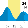 Tide chart for Point Adolphus, Icy Strait, Alaska on 2022/02/24