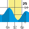 Tide chart for Point Adolphus, Icy Strait, Alaska on 2022/02/25