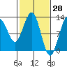 Tide chart for Point Adolphus, Icy Strait, Alaska on 2022/02/28