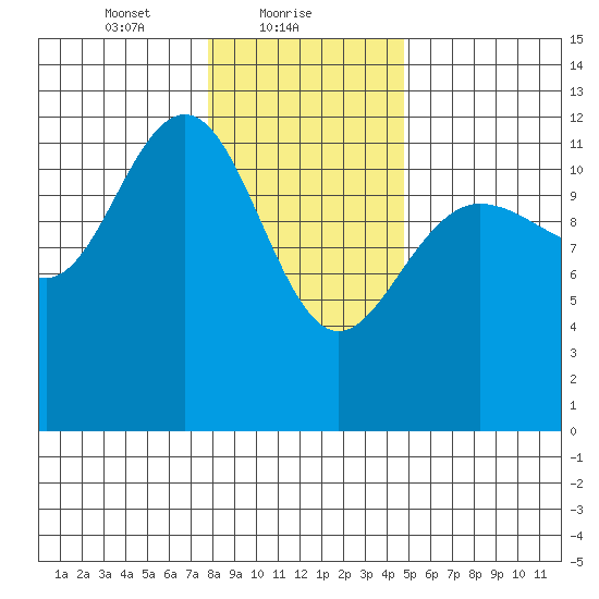 Tide Chart for 2022/02/9