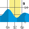 Tide chart for Point Adolphus, Icy Strait, Alaska on 2022/02/9