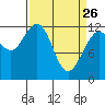 Tide chart for Point Adolphus, Icy Strait, Alaska on 2022/03/26