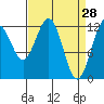 Tide chart for Point Adolphus, Icy Strait, Alaska on 2022/03/28