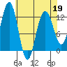 Tide chart for Point Adolphus, Icy Strait, Alaska on 2022/04/19