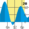 Tide chart for Point Adolphus, Icy Strait, Alaska on 2022/04/20