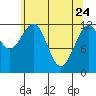 Tide chart for Point Adolphus, Icy Strait, Alaska on 2022/04/24