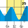 Tide chart for Point Adolphus, Icy Strait, Alaska on 2022/04/25