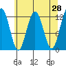 Tide chart for Point Adolphus, Icy Strait, Alaska on 2022/04/28